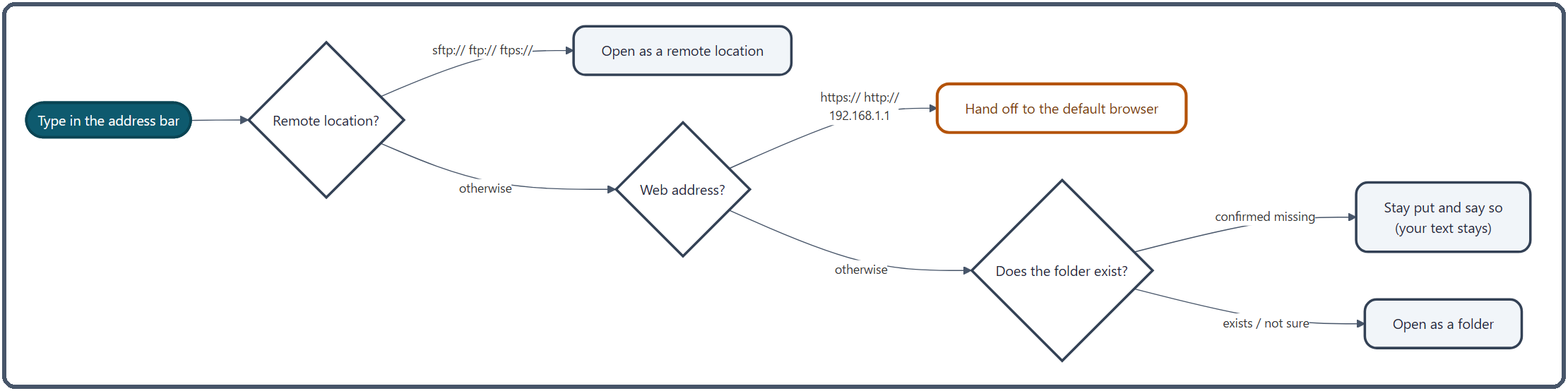 Where text typed into the address bar goes. sftp://, ftp:// and ftps:// open as a remote location; https://, http:// or an IP address go to the browser. Anything else is checked as a folder, and only a folder confirmed missing keeps you where you are, with a notification