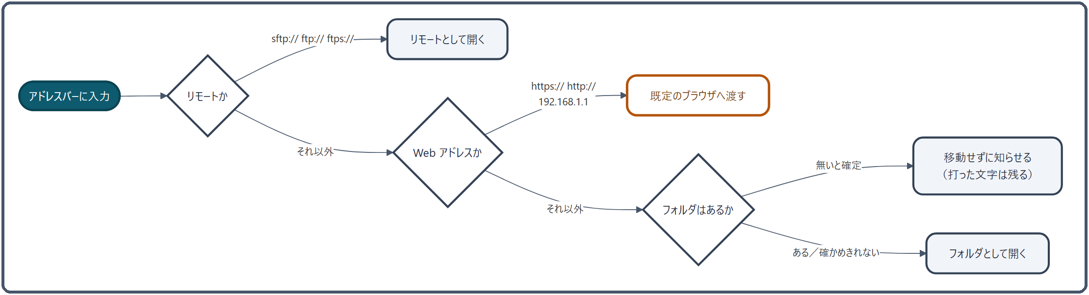 アドレスバーに打った文字の行き先。sftp:// ftp:// ftps:// ならリモートとして開き、https:// http:// か IP アドレスならブラウザへ渡す。それ以外はフォルダがあるかを確かめ、無いと確定したときだけ移動せずに知らせる