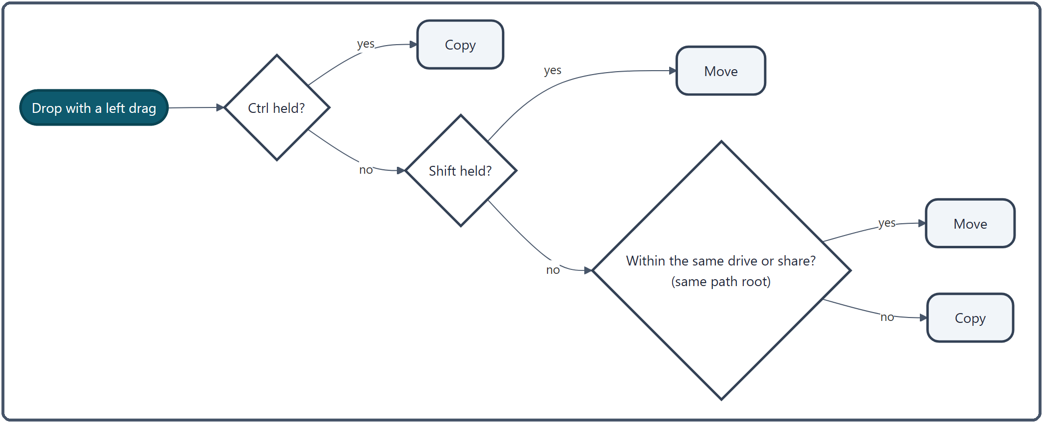 With a left drag: Ctrl held means copy, Shift held means move; otherwise move within the same drive or share, and copy anywhere else