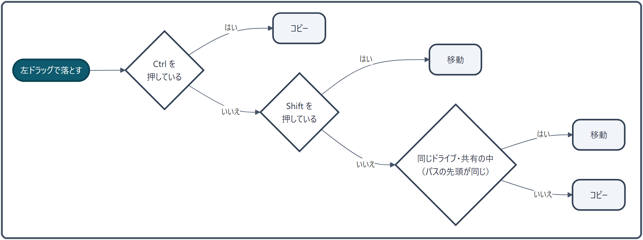 左ドラッグで落としたとき、Ctrl を押していればコピー、Shift を押していれば移動、どちらでもなければ同じドライブ・共有の中なら移動、そうでなければコピー