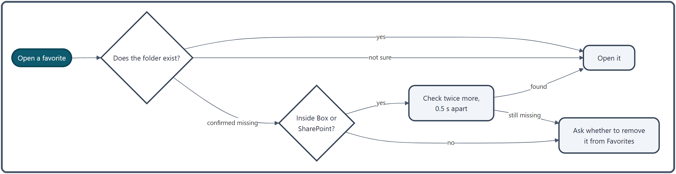 When you open a favorite: if it cannot be confirmed either way, it is opened anyway. If it is confirmed missing, items inside Box or SharePoint are checked twice more, 0.5 seconds apart, and if still missing you are asked whether to remove it from Favorites
