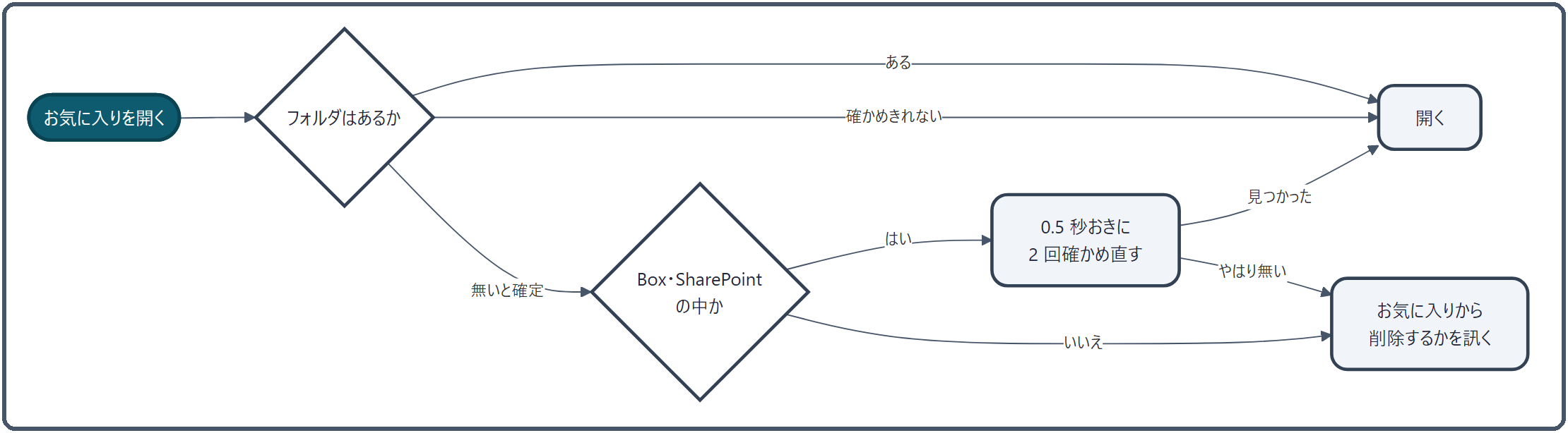 お気に入りを開くとき、フォルダがあるか確かめられないときはそのまま開く。無いと確定したときは、Box・SharePoint の中なら 0.5 秒おきに 2 回確かめ直し、それでも無ければお気に入りから削除するかを訊く