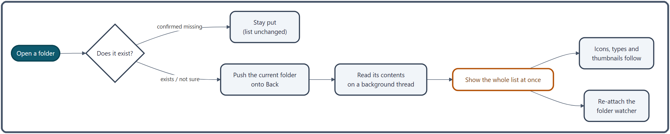 Opening a folder first checks that it exists; if it does, the folder you were in is pushed onto Back, the contents are read on a background thread and the whole list appears at once. Icons and types fill in afterwards, and the folder watcher is re-attached