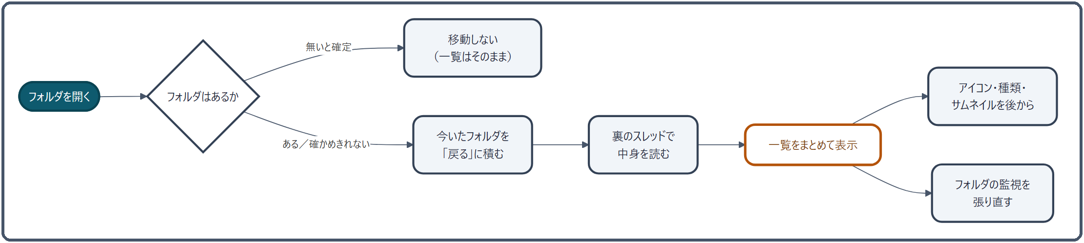 フォルダを開くと、まずフォルダがあるかを確かめ、あれば今いたフォルダを「戻る」に積み、裏のスレッドで中身を読んで一覧をまとめて表示する。アイコンや種類はそのあとから埋まり、フォルダの監視も張り直される