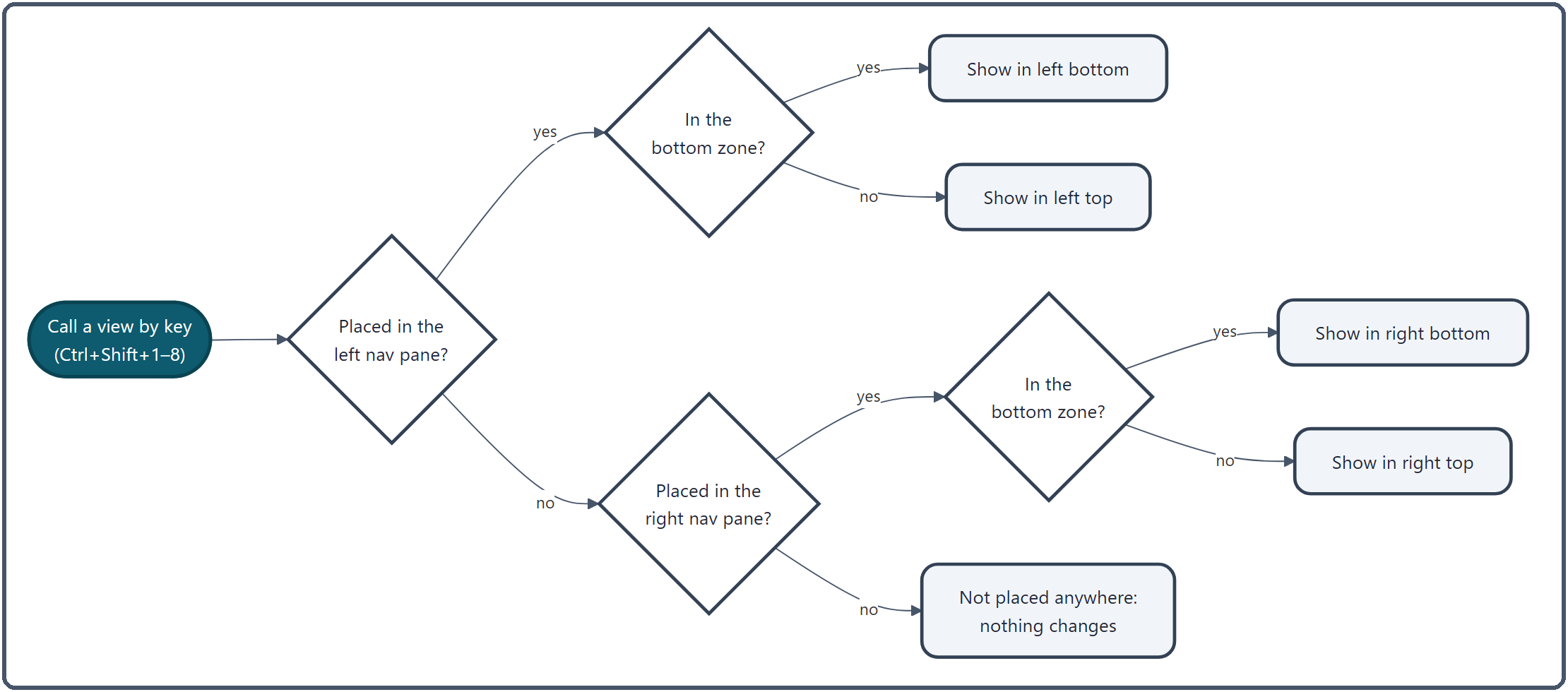 Calling a view by key: the left nav pane is checked first; if the view is in its bottom zone it appears at left bottom, otherwise at left top. If it is not on the left, the right is checked the same way, and if it is on neither, nothing changes
