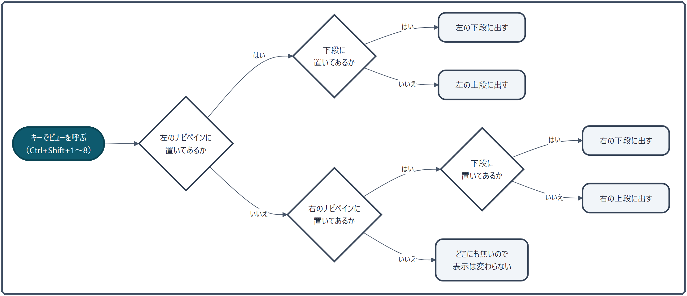 キーでビューを呼ぶと、まず左のナビペインに置いてあるかを見て、下段にあれば左の下段、そうでなければ左の上段に出す。左に無ければ右で同じように探し、どこにも無ければ表示は変わらない