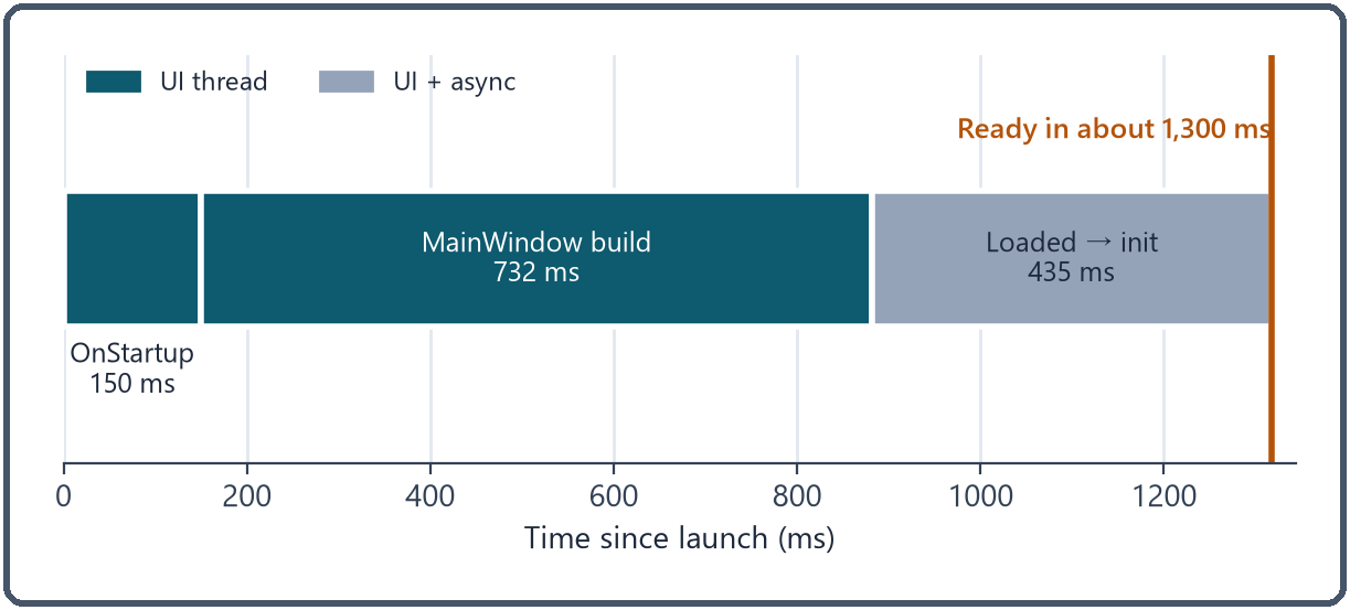 The three startup phases: OnStartup (150 ms) and building MainWindow (732 ms) on the UI thread, then Loaded through initialization (435 ms) on the UI thread plus async work — about 1,300 ms in all until the app is ready