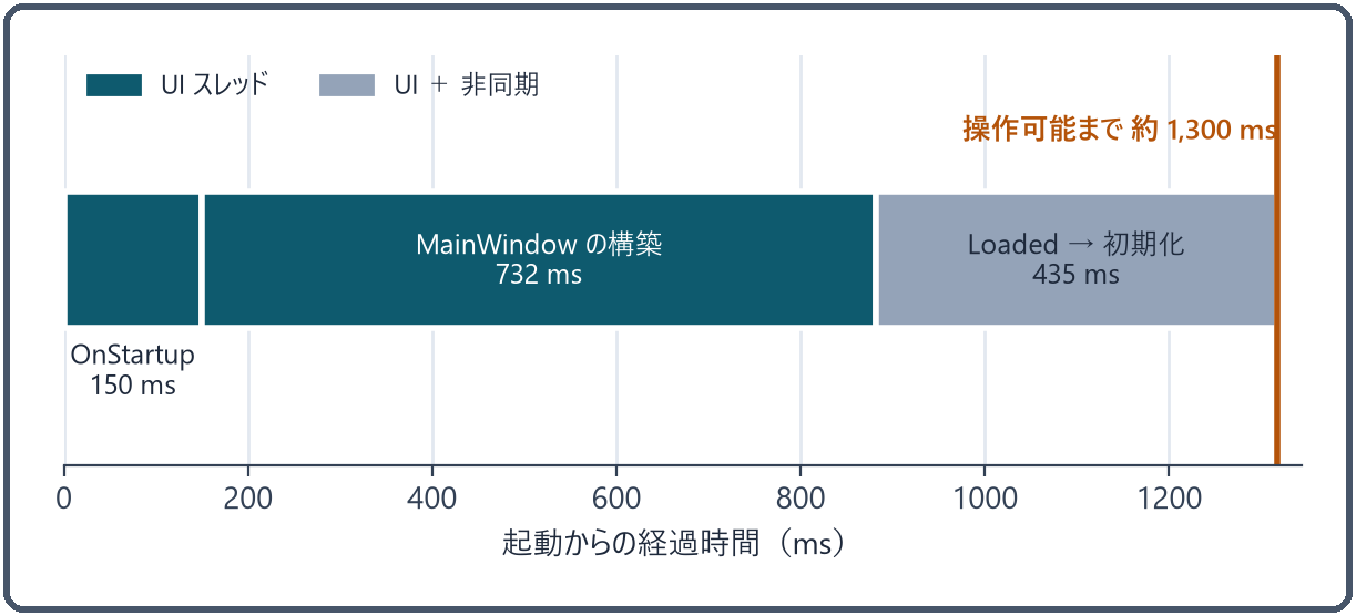 起動の 3 フェーズの内訳。OnStartup 150 ms と MainWindow の構築 732 ms が UI スレッド、Loaded から初期化までの 435 ms が UI と非同期で、合わせて約 1,300 ms で操作可能になる