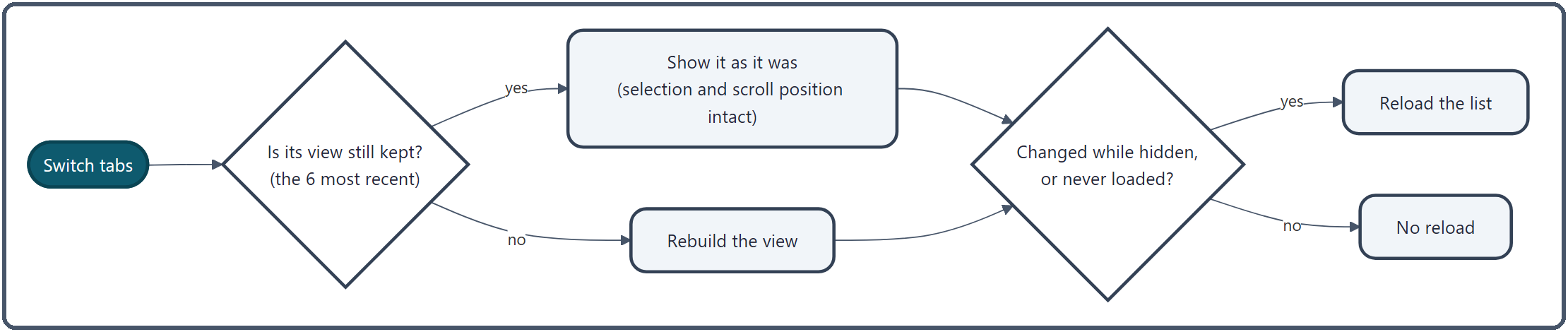 When you switch tabs, a tab whose view is still kept (the 6 most recent) is shown as it was, selection and scroll position included; otherwise its view is rebuilt. After that, only a tab whose folder changed while hidden, or that has never been loaded, reloads its list
