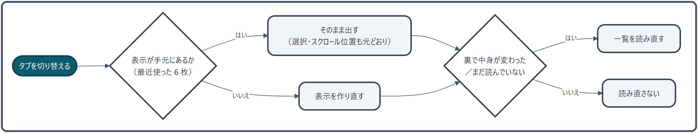 タブを切り替えると、表示が手元に残っていれば(最近使った 6 枚)選択やスクロール位置ごとそのまま出し、無ければ作り直す。そのうえで、裏で中身が変わったか、まだ読んでいないタブだけ一覧を読み直す
